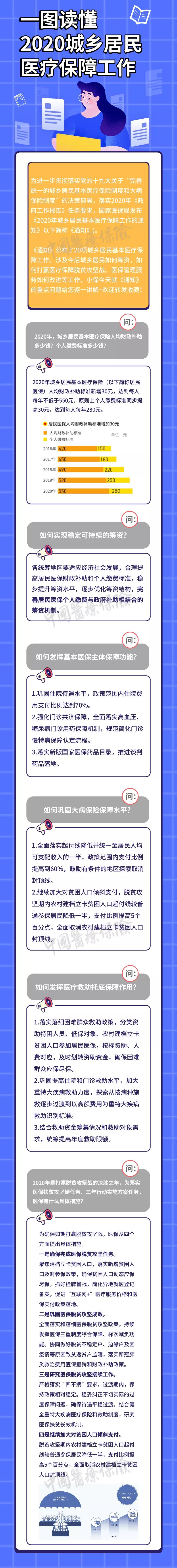 一图读懂 2020城乡居民医疗保障工作.jpg