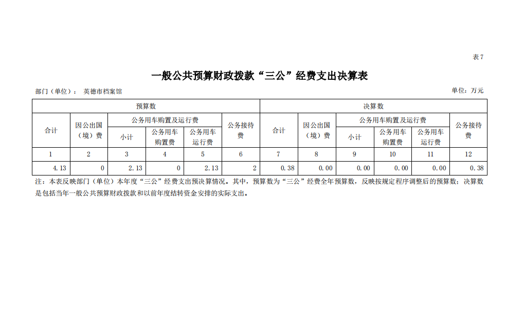 英德市档案馆2020年三公经费决算表.png