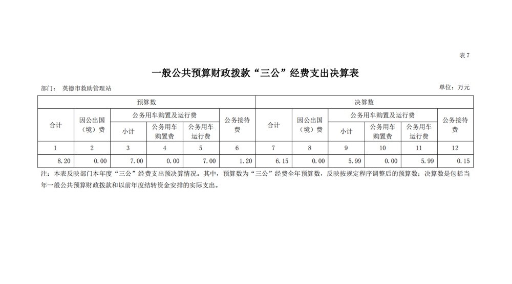 2020年英德市救助管理站“三公”经费预算表.png