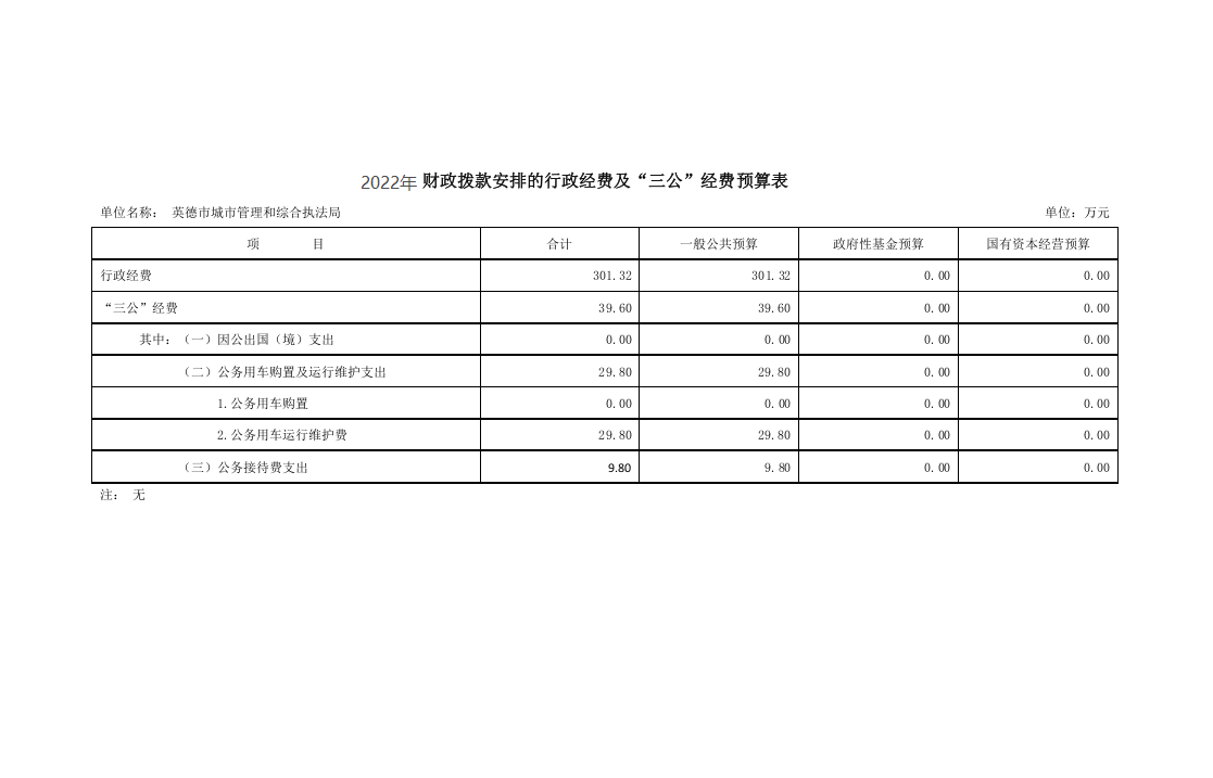 英德市城市管理和综合执法局2022年“三公”经费预算表.xls.png