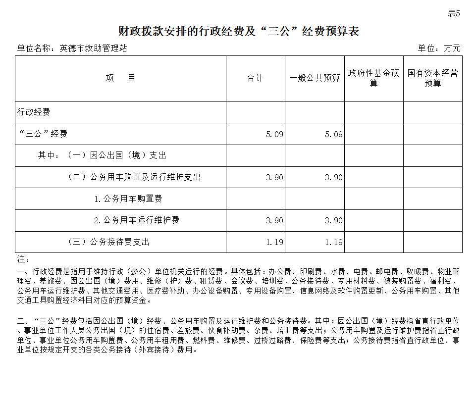 2022年英德市救助管理站“三公”经费预算表.jpg
