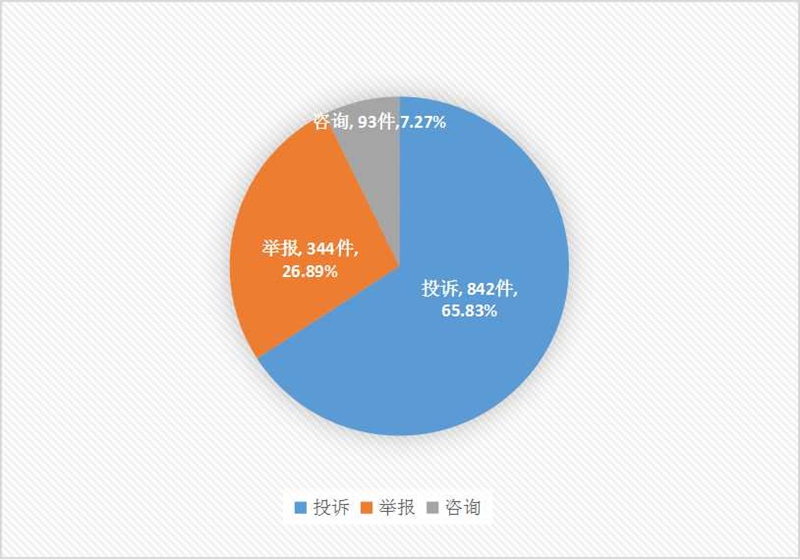 图1：2024年第一季度投诉、举报、咨询占比情况.jpg
