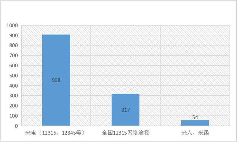 图2：投诉举报渠道接收情况.jpg