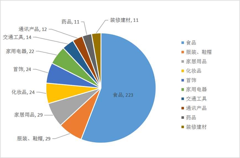图4：投诉按商品划分前十位分布情况.jpg