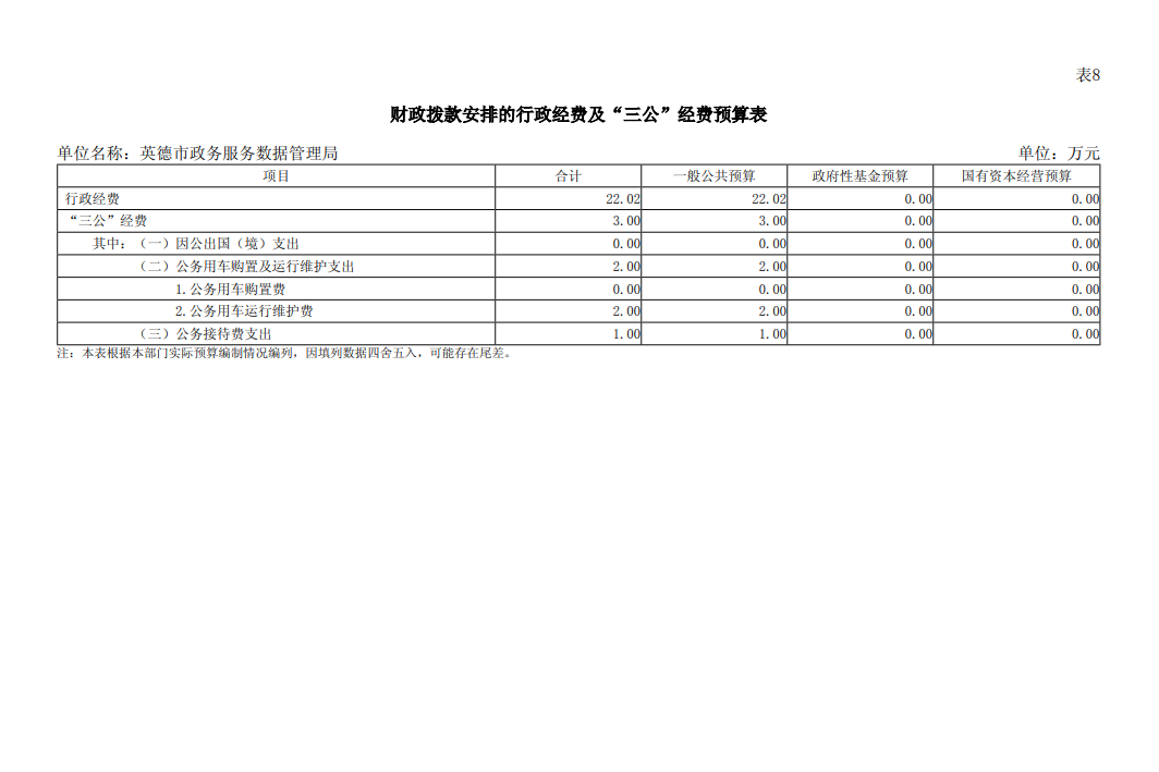 2024年英德市政务服务和数据管理局“三公经费”预算表.png