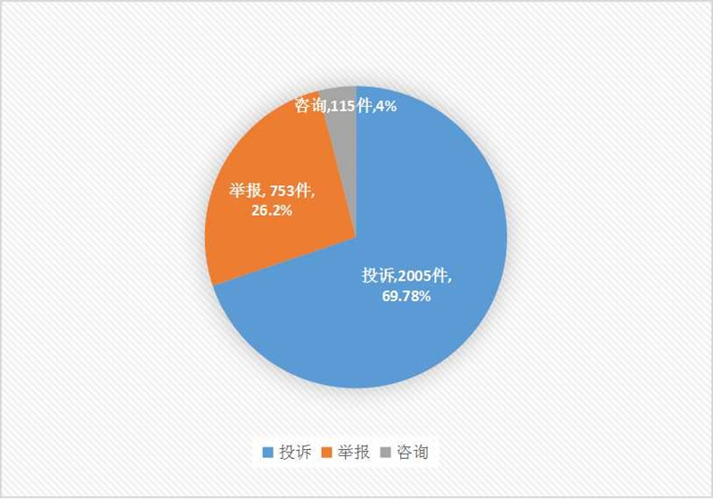 图1：2024年上半年投诉、举报、咨询占比情况.jpg