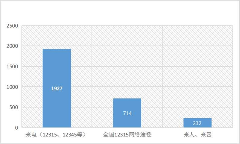 图2：投诉举报渠道接收情况.jpg