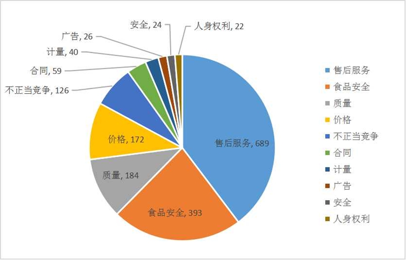 图3：投诉按类别划分前十位分布情况.jpg