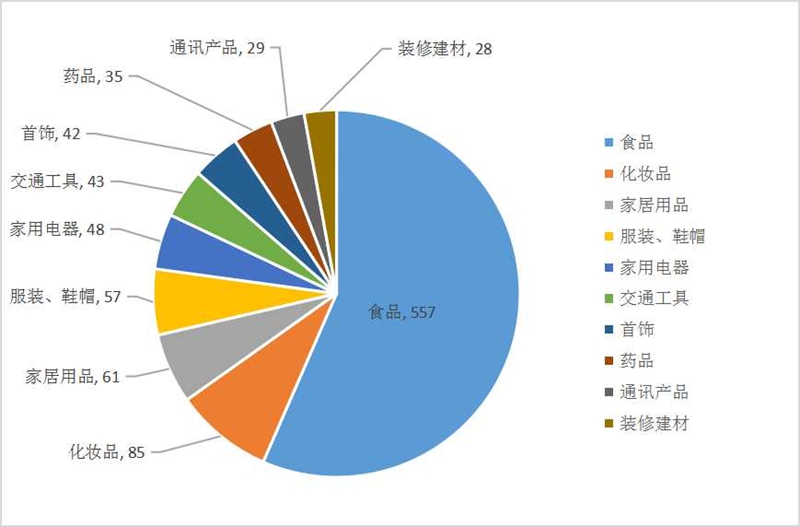 图4:投诉按商品划分前十位分布情况.jpg