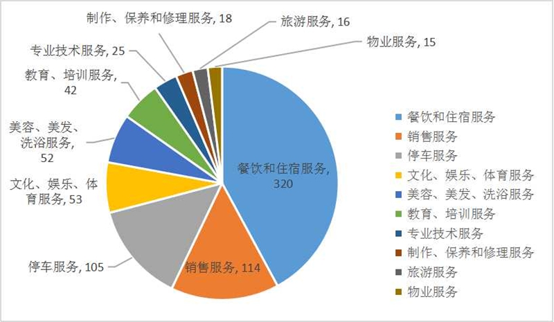 图5：投诉按服务类型划分前十位分布情况.jpg