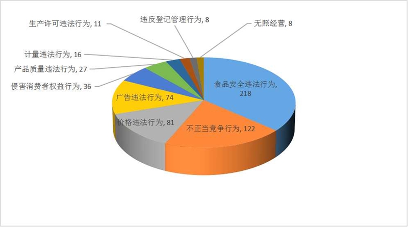 图6：举报按类别分前十位情况.jpg