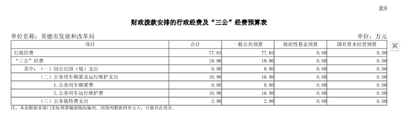 英德市发展和改革局2024年“三公”经费预算.png