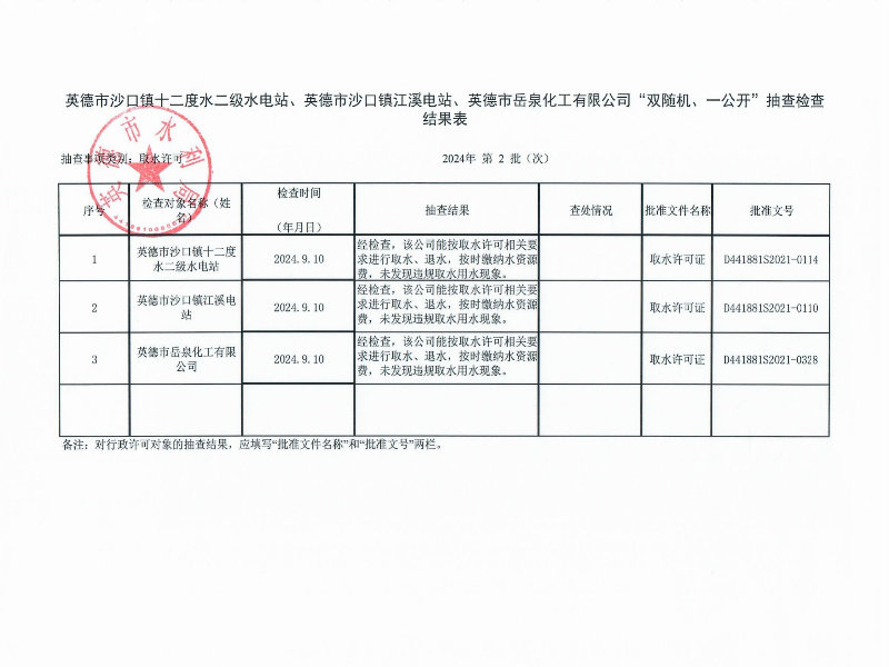 英德市沙口镇十二度水二级水电站、英德市沙口镇江溪电站、英德市岳泉化工有限公司“双随机、一公开”抽查检查结果表_02.png