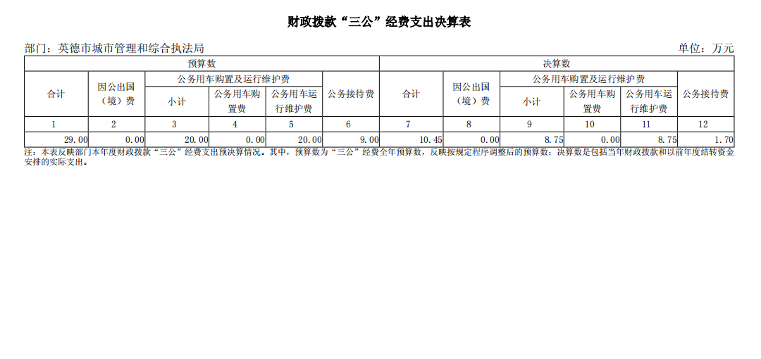 英德市城市管理和综合执法局2023年“三公”经费决算表.png