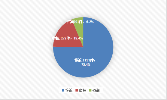 图1:2025年第一季度投诉、举报、咨询占比情况.png