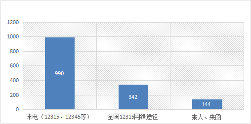 图2:投诉举报渠道接收情况.png