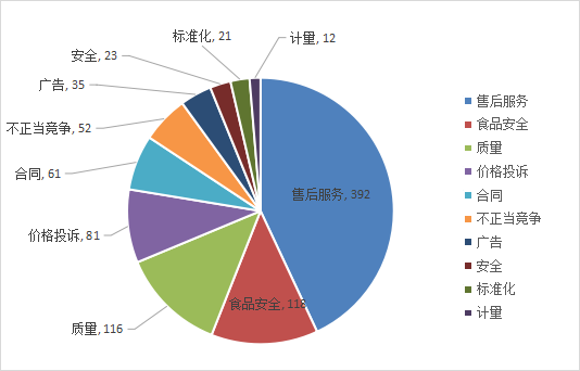 图3:投诉按类别划分前十位分布情况.png