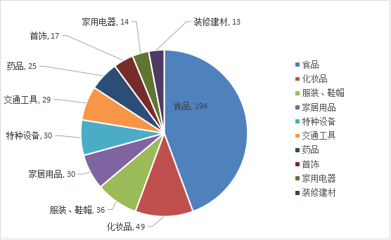 图4:投诉按商品划分前十位分布情况.png