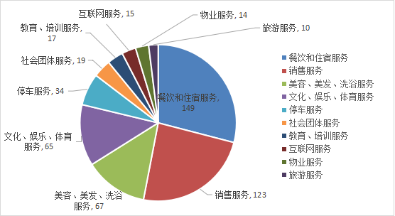 图5:投诉按服务类型划分前十位分布情况.png