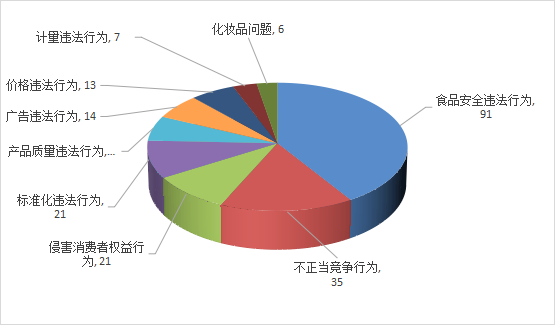 图6:举报按类别分前十位情况.png
