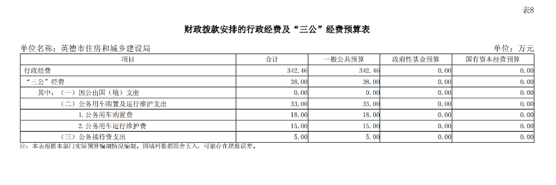 2025年财政拨款安排的行政经费及“三公”经费预算表（市住房城乡建设局）.png