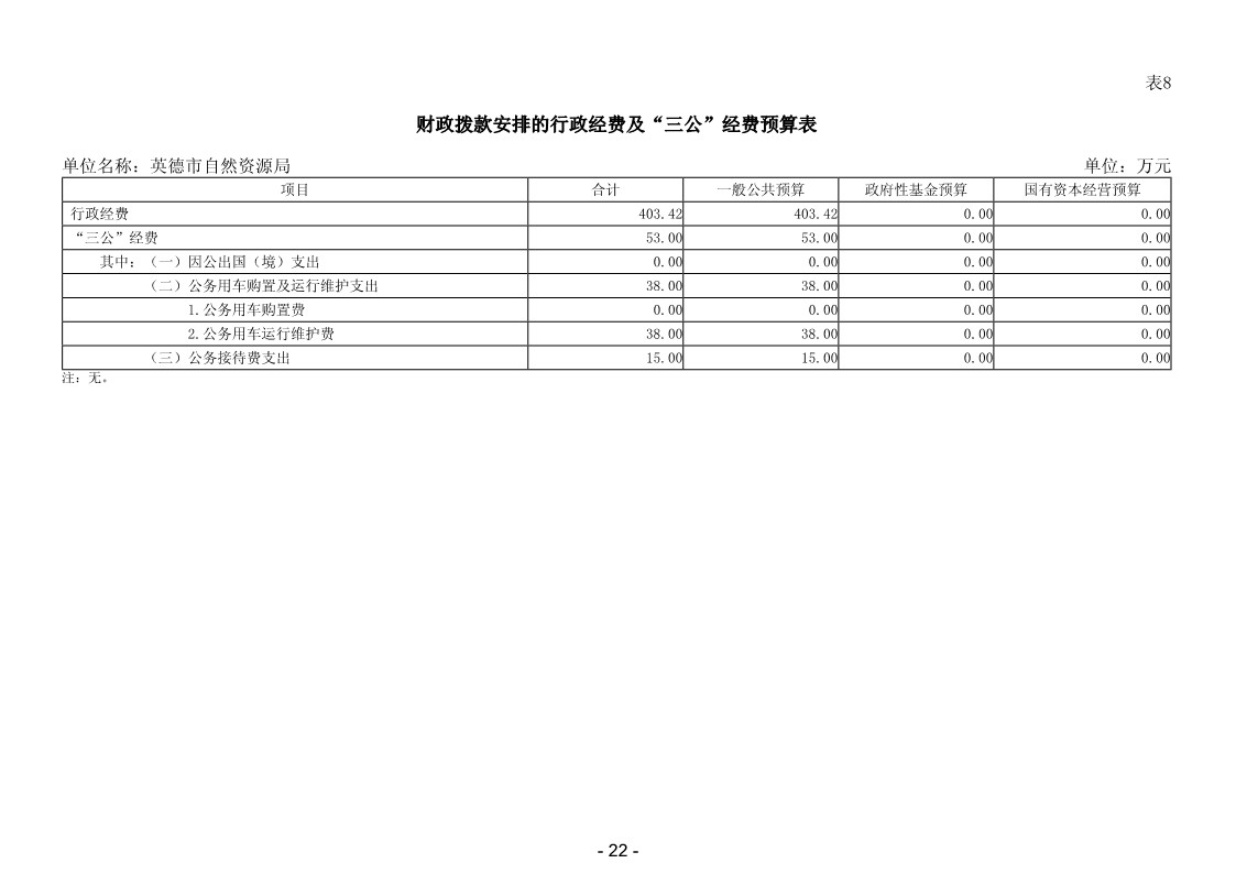 2025年英德市自然资源局部门预算（财政拨款安排的行政经费及“三公”经费预算表）_1.jpg