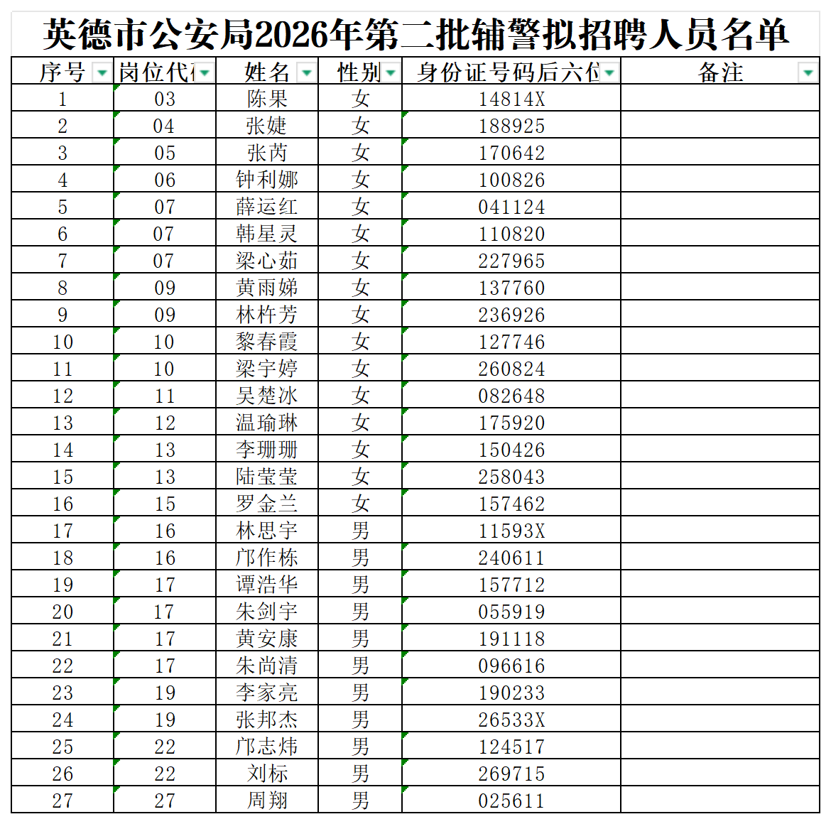 英德市公安局2026年第二批辅警拟招聘人员名单_Sheet1.png