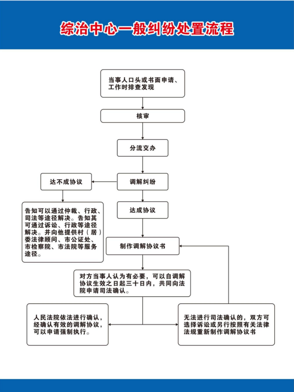 综治中心一般纠纷处置流程.png