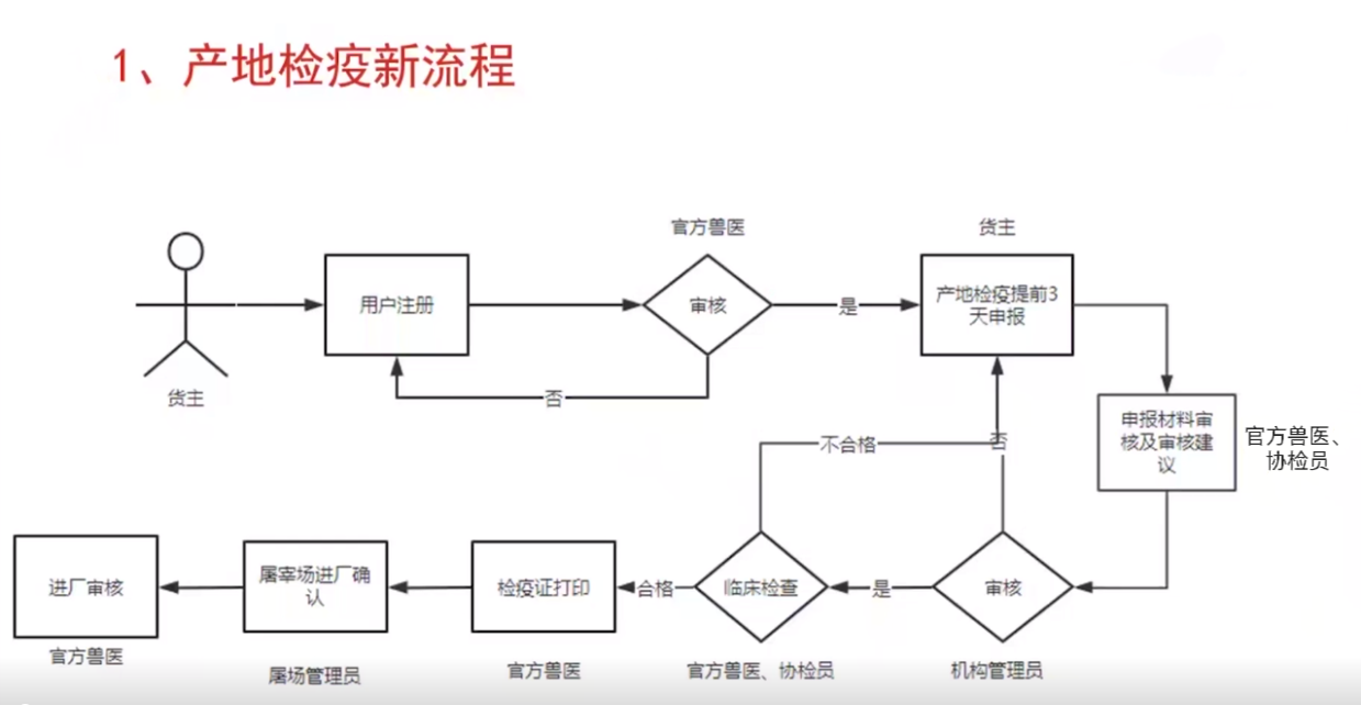 （新)动物产地检疫流程图(2).png