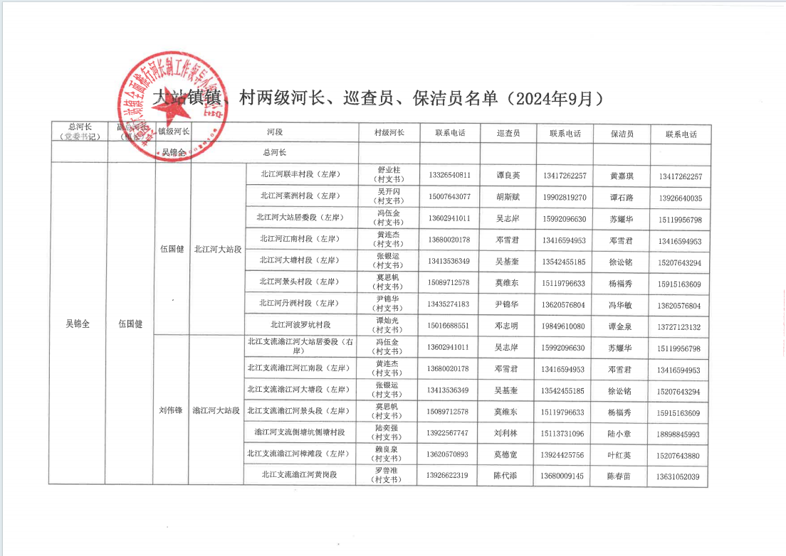 大站镇镇、村两级河长、巡查员、保洁员名单.png