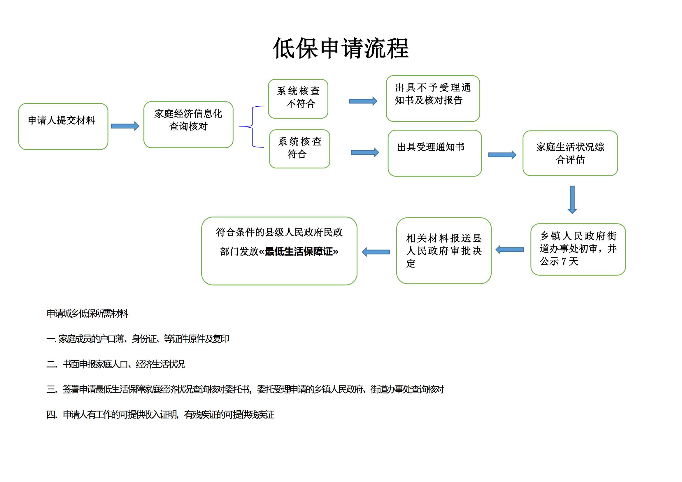 申请低保的流程_00.jpg