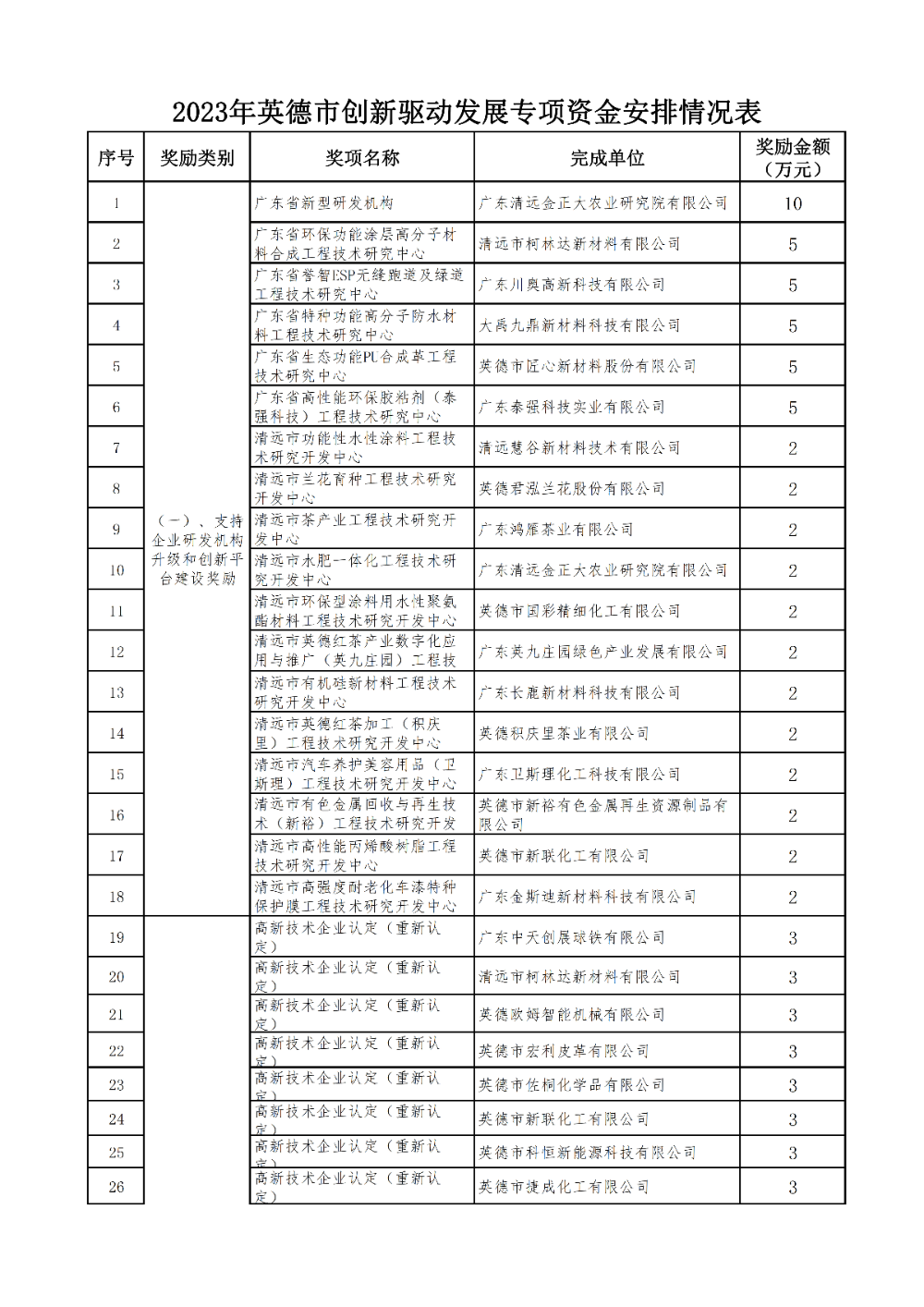 关于下达2023年英德市创新驱动发展专项资金的通知3.jpg