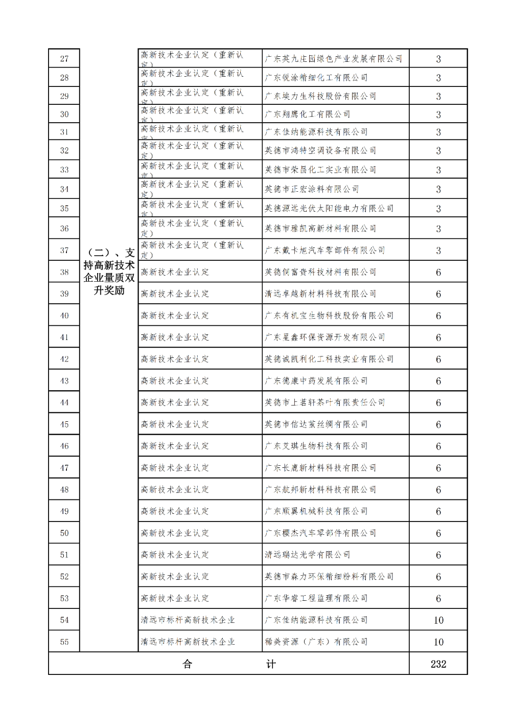关于下达2023年英德市创新驱动发展专项资金的通知4.jpg