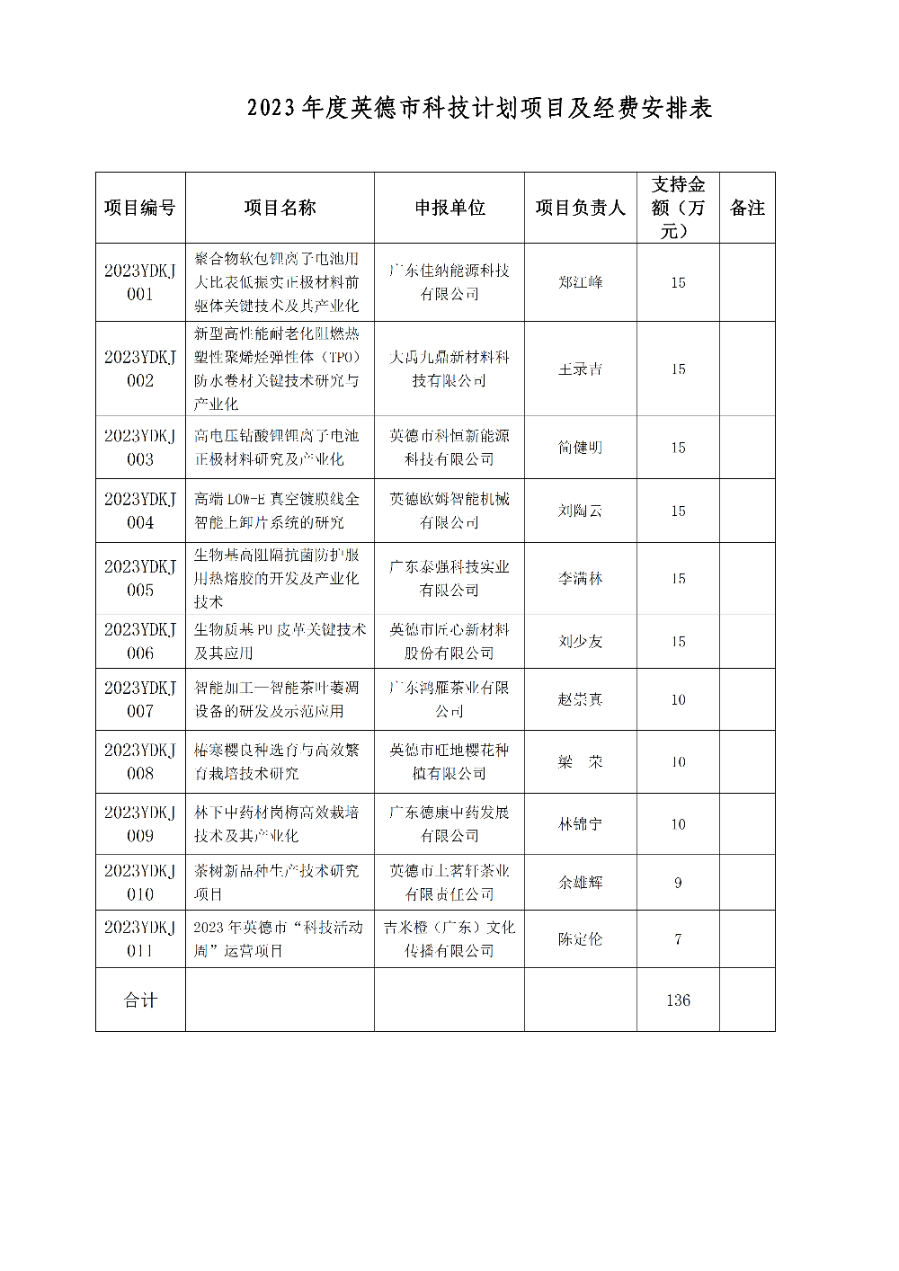 关于下达2023年度英德市科技计划项目及经费安排的通知3.jpg
