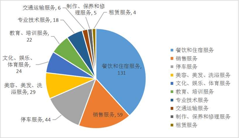 图5：投诉按服务类型划分前十位分布情况.jpg