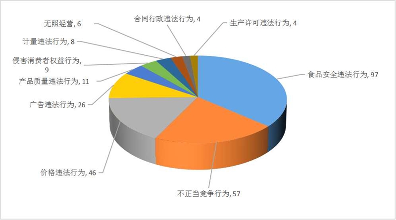 图6：举报按类别分前十位情况.jpg