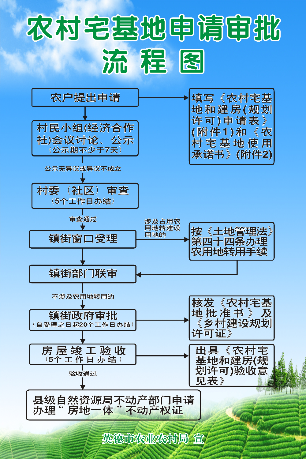 农村宅基地申请审批流程图.jpg