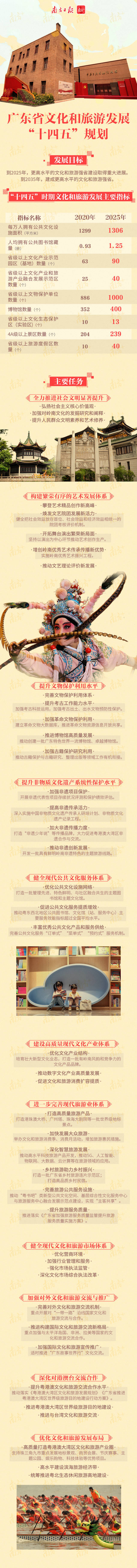【图解】一图读懂广东文旅“十四五”规划.jpg