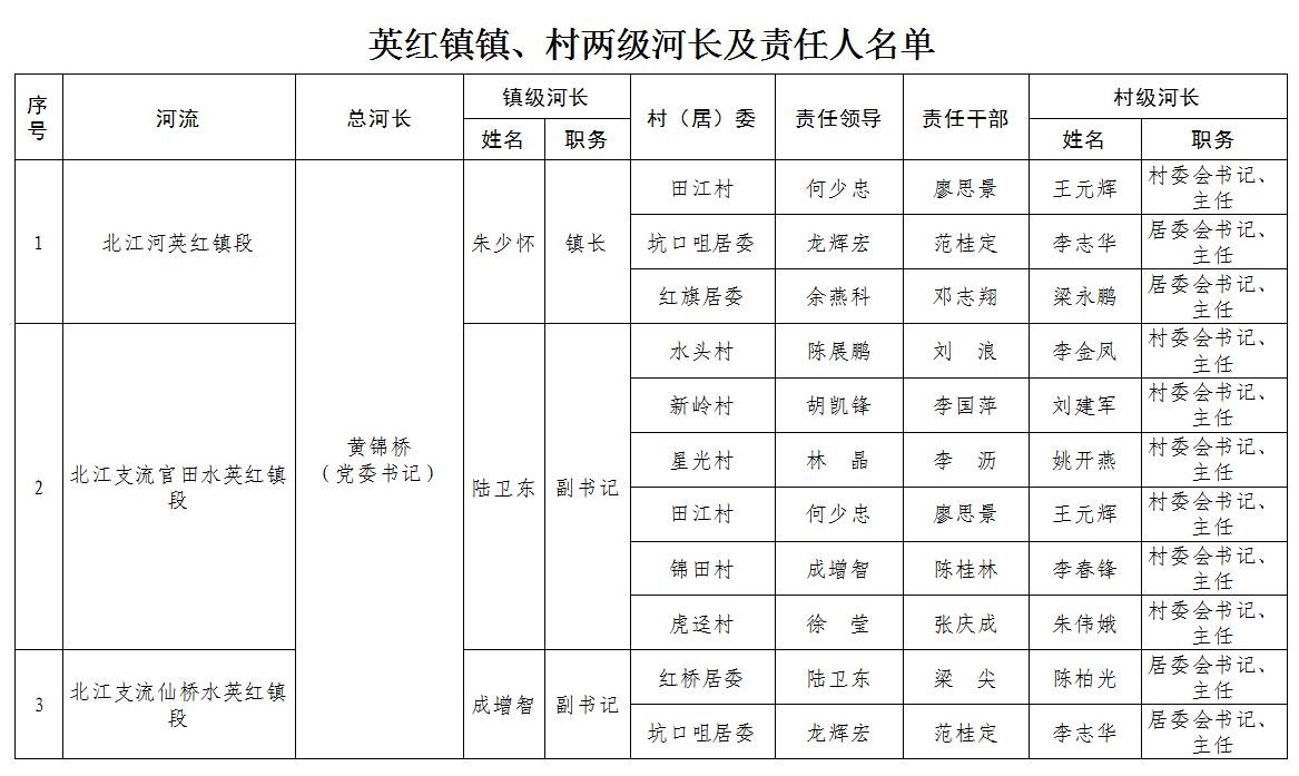 英红镇镇、村两级河长及责任人名单.jpg