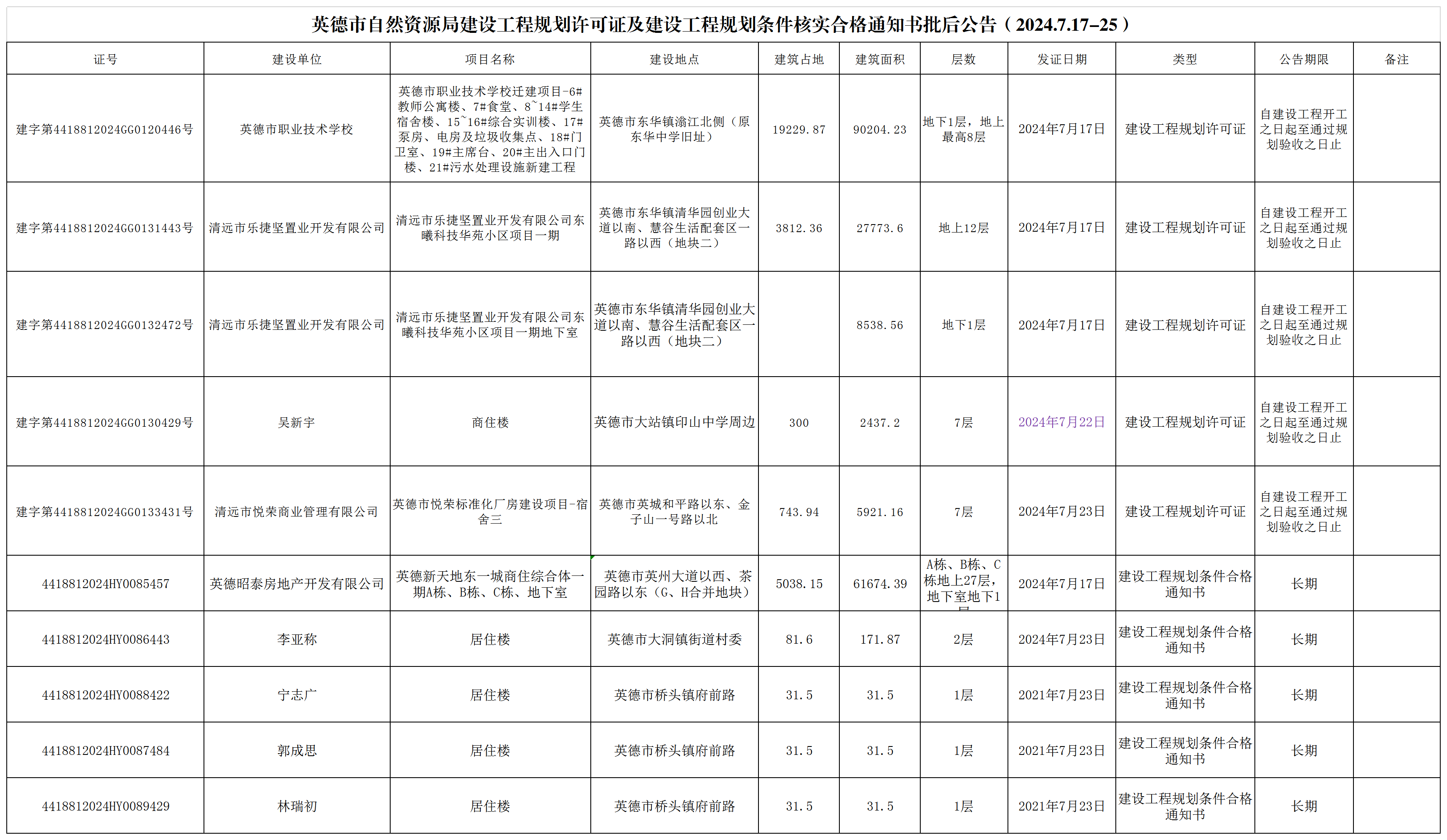 2024.7.17-25英德市自然资源局建设工程规划许可证及建设工程规划条件核实合格通知书批后公告.png
