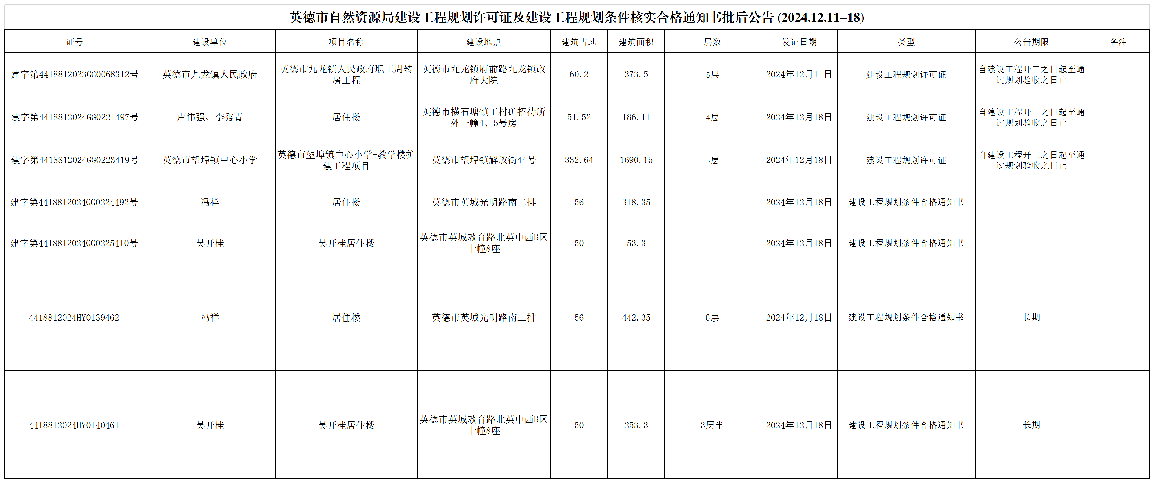 2024.12.11-18英德市自然资源局建设工程规划许可证及建设工程规划条件核实合格通知书批后公告.png